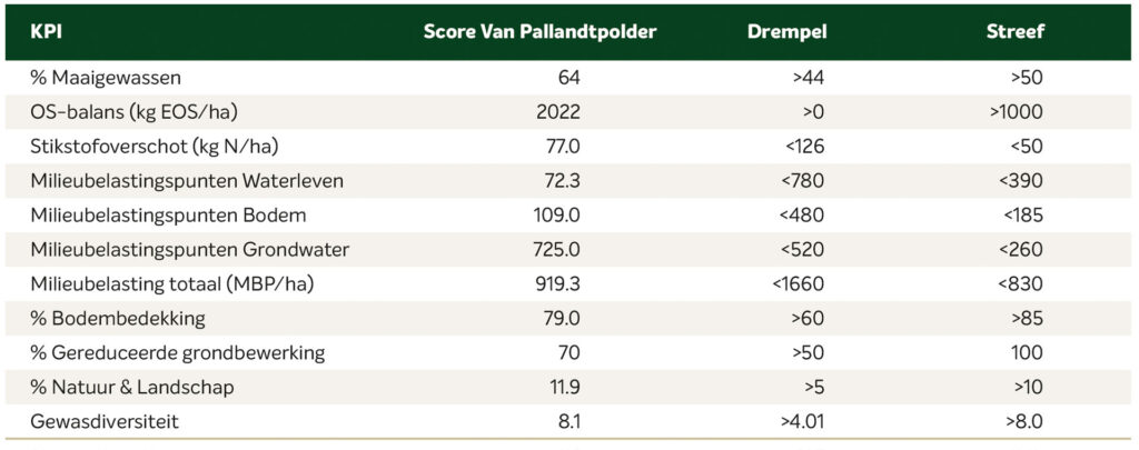 Van Pallandtpolder KPI