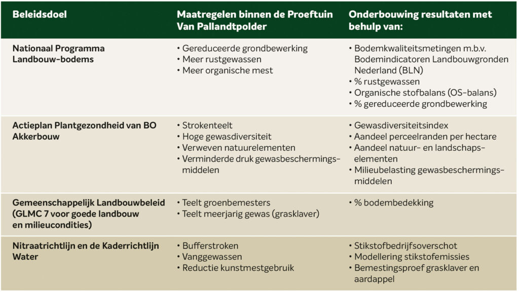 Van Pallandtpolder tabel beleidsdoel